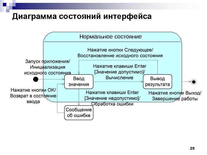 Диаграмма состояний интерфейса Нормальное состояние 20 