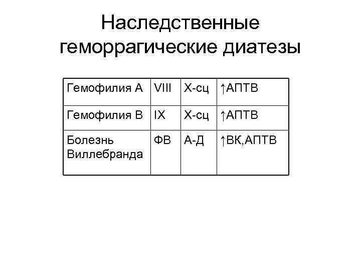Наследственные геморрагические диатезы Гемофилия А VIII Х-cц ↑АПТВ Гемофилия В IХ Х-сц ↑АПТВ Болезнь