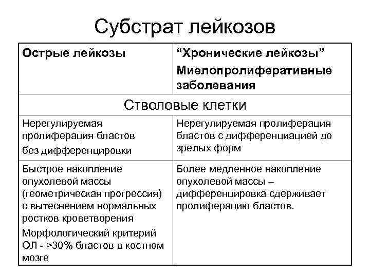Субстрат лейкозов Острые лейкозы “Хронические лейкозы” Миелопролиферативные заболевания Стволовые клетки Нерегулируемая пролиферация бластов без