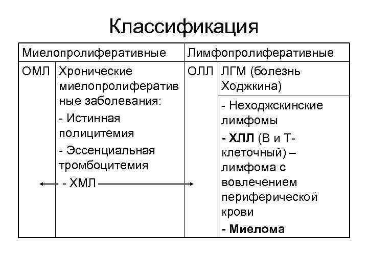 Классификация Миелопролиферативные Лимфопролиферативные ОМЛ Хронические ОЛЛ ЛГМ (болезнь миелопролифератив Ходжкина) ные заболевания: - Неходжскинские