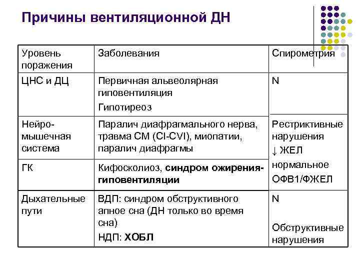 Причины вентиляционной ДН Уровень поражения Заболевания Спирометрия ЦНС и ДЦ Первичная альвеолярная гиповентиляция Гипотиреоз