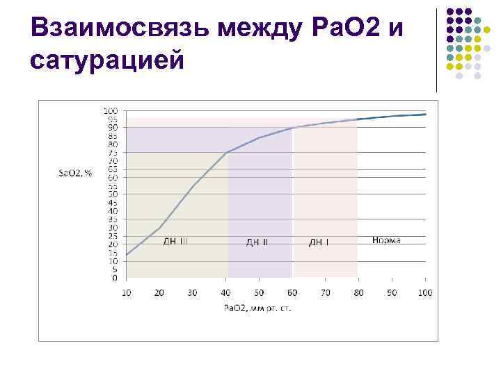 Взаимосвязь между Ра. О 2 и сатурацией 