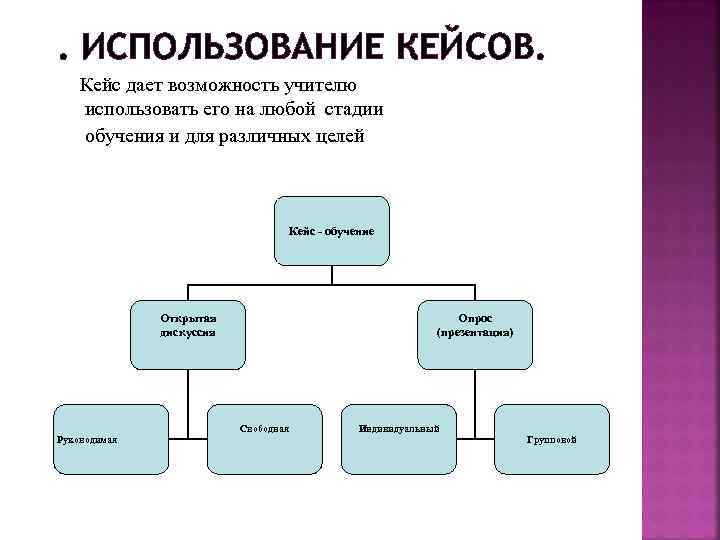 . ИСПОЛЬЗОВАНИЕ КЕЙСОВ. Кейс дает возможность учителю использовать его на любой стадии обучения и