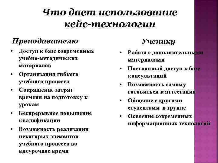 Что дает использование кейс-технологии Преподавателю • Доступ к базе современных учебно-методических материалов • Организация