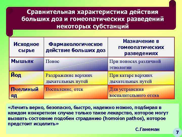 Сравнительная характеристика действия больших доз и гомеопатических разведений некоторых субстанций Исходное сырье Фармакологическое действие