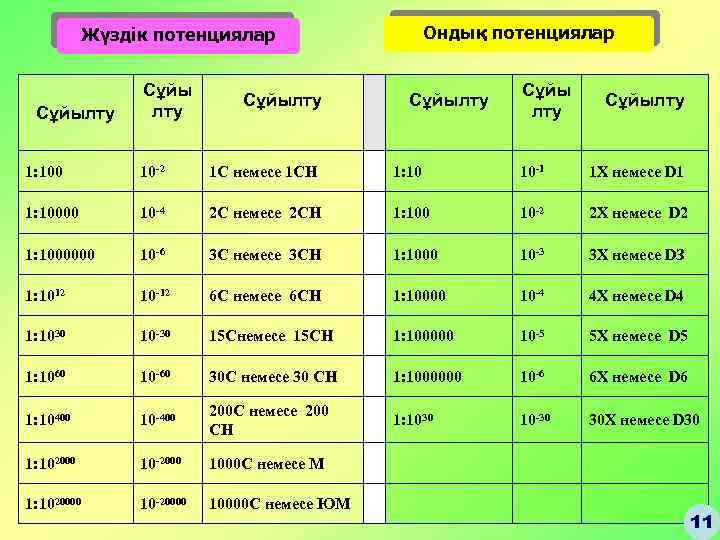 Ондық потенциялар Жүздік потенциялар Сұйылту Сұйылту 1: 100 10 -2 1 С немесе 1