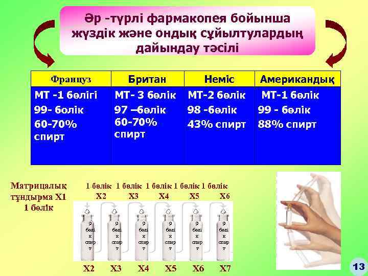 Әр -түрлі фармакопея бойынша жүздік және ондық сұйылтулардың дайындау тәсілі Британ Неміс МТ- 3