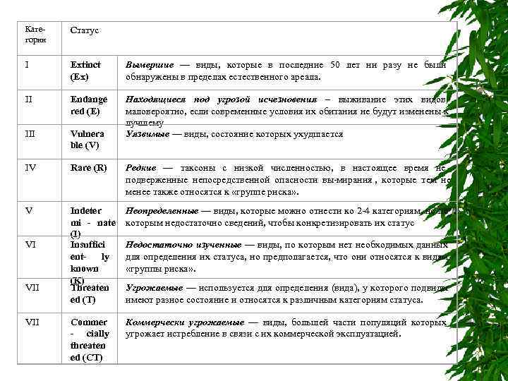 Кате  Статус гории  I  Extinct Вымершие — виды, которые в последние
