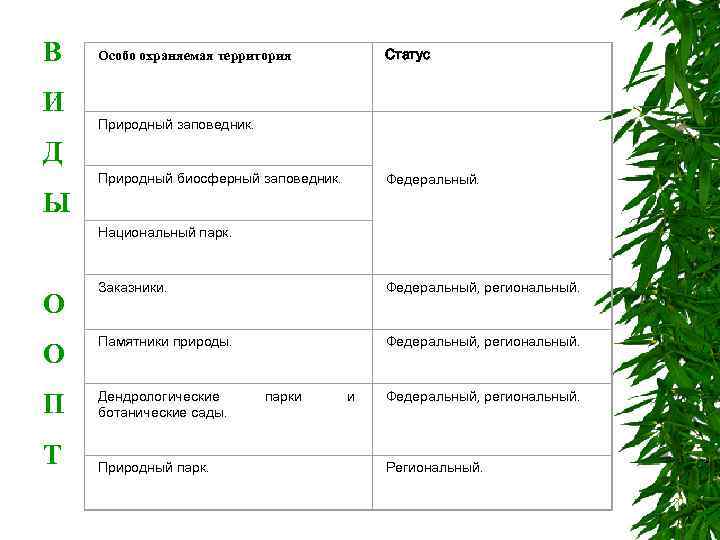 В  Особо охраняемая территория  Статус    И Природный заповедник. 