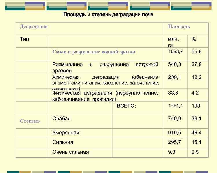    Площадь и степень деградации почв Деградация     Площадь
