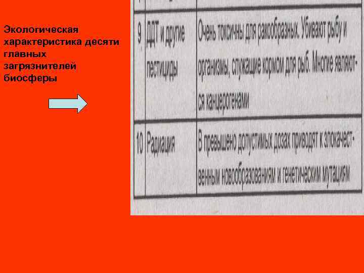 Экологическая характеристика десяти главных загрязнителей биосферы 