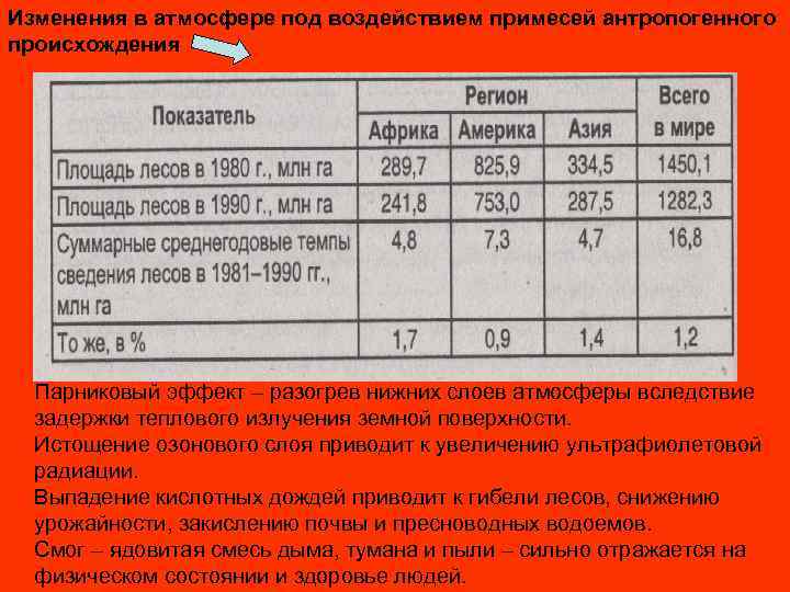 Изменения в атмосфере под воздействием примесей антропогенного происхождения  Парниковый эффект – разогрев нижних