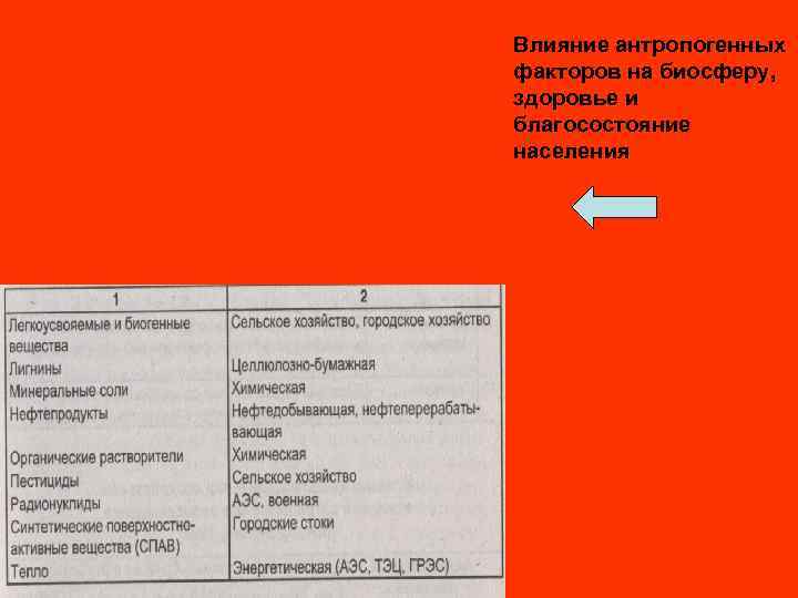 Влияние антропогенных факторов на биосферу, здоровье и благосостояние населения 