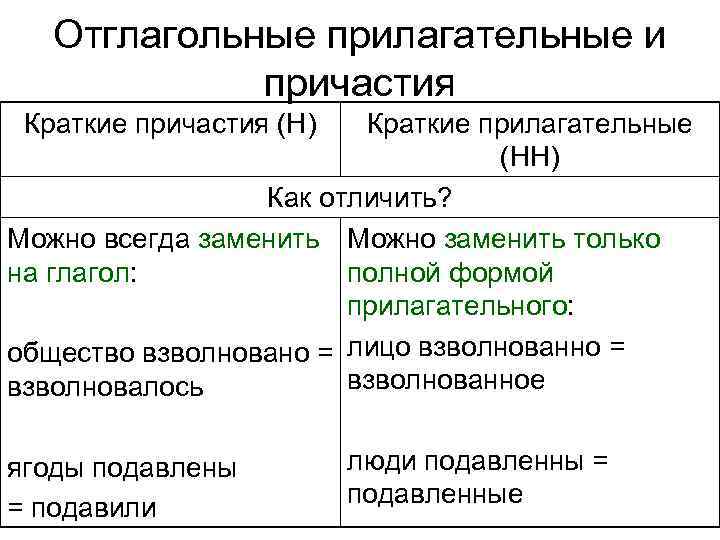   Отглагольные прилагательные и    причастия Краткие причастия (Н)  Краткие
