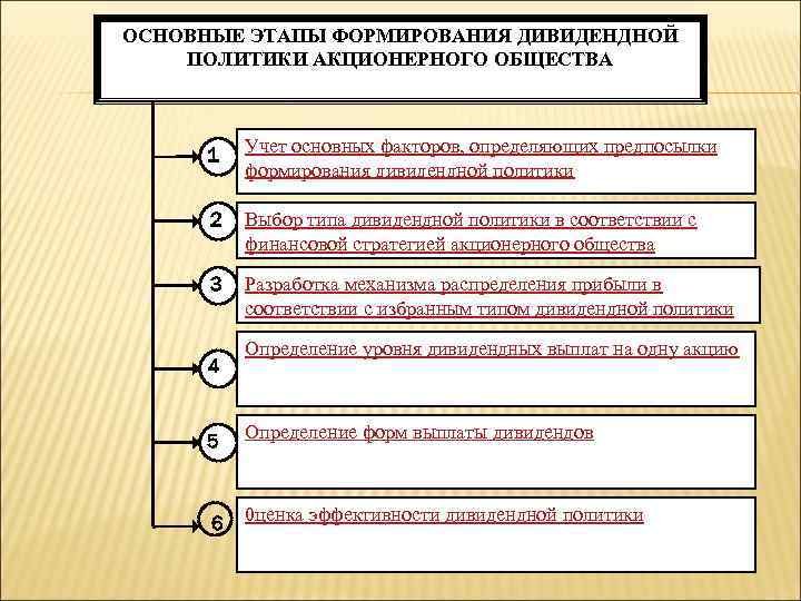 Виды дивидендной политики