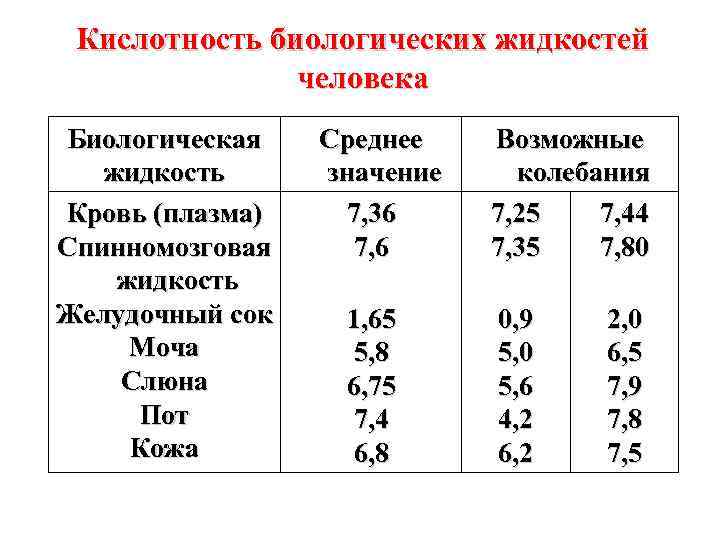 Кислотность биологических жидкостей человека Биологическая жидкость Кровь (плазма) Спинномозговая жидкость Желудочный сок Моча Слюна