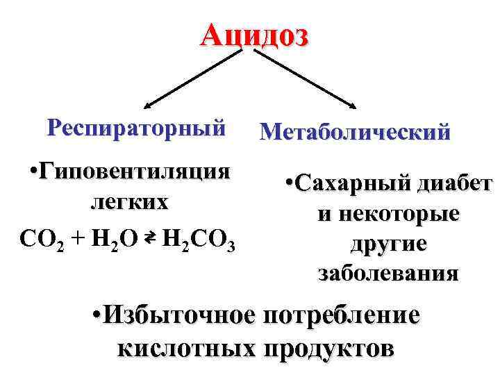 Ацидоз Респираторный • Гиповентиляция легких CO 2 + H 2 O ⇄ H 2