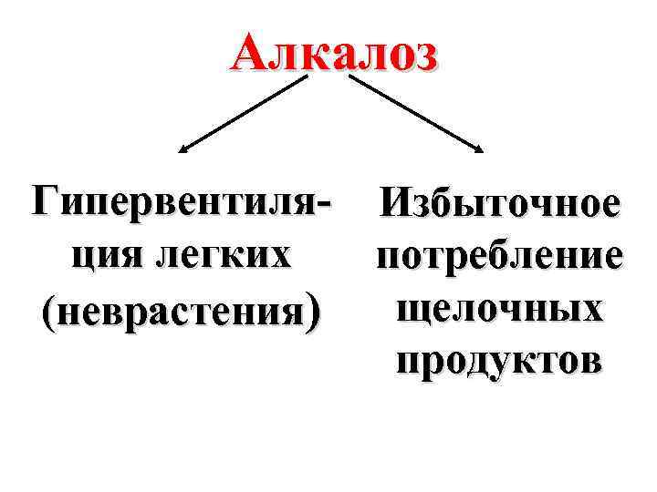 Алкалоз Гипервентиля- Избыточное ция легких потребление щелочных (неврастения) продуктов 