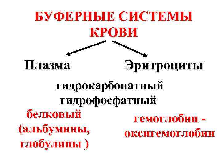 БУФЕРНЫЕ СИСТЕМЫ КРОВИ Плазма Эритроциты гидрокарбонатный гидрофосфатный белковый гемоглобин (альбумины, оксигемоглобин глобулины ) 