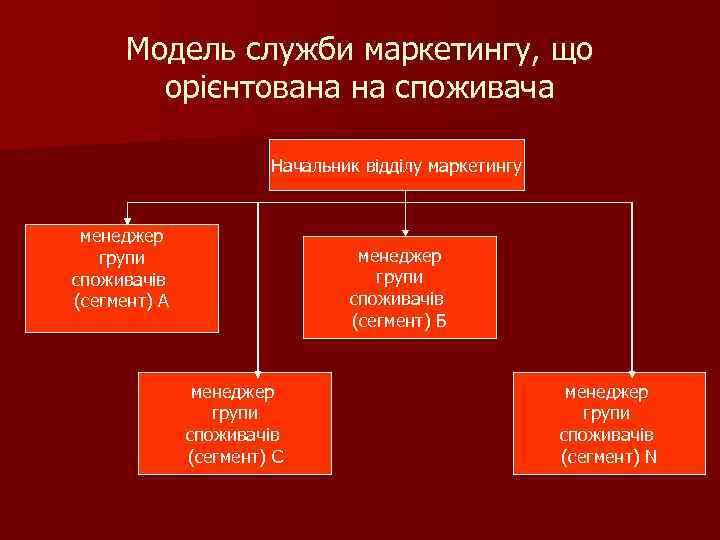 Модель служби маркетингу, що орієнтована на споживача Начальник відділу маркетингу менеджер групи споживачів (сегмент)