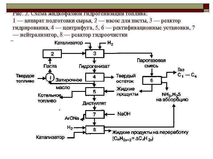 Рис. 2. Схема жидкофазной гидрогенизации топлива: 1 — аппарат подготовки сырья, 2 — насос