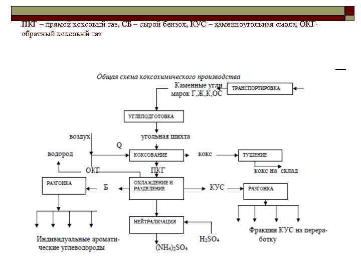 ПКГ – прямой коксовый газ, СБ – сырой бензол, КУС – каменноугольная смола, ОКГ-