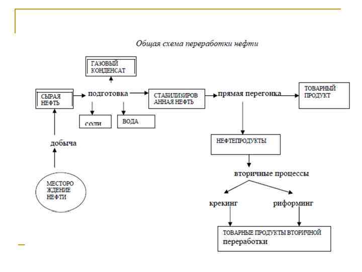 Нефть и ее переработка. Процесс добычи нефти схема. Схема переработки нефти. Технологический процесс добычи нефти схема. Схема переработки нефти схема.