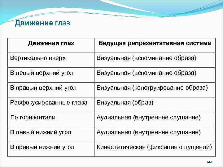 Движение глаз Движения глаз Ведущая репрезентативная система Вертикально вверх Визуальная (вспоминание образа) В левый