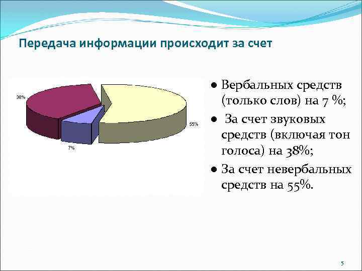 Передача информации происходит за счет ● Вербальных средств (только слов) на 7 %; ●