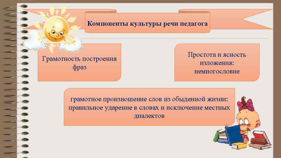 Компоненты культуры речи педагога Грамотность построения фраз Простота и ясность изложения: немногословие грамотное произношение