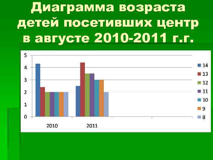 Диаграмма возраста детей посетивших центр в августе 2010 -2011 г. г. 