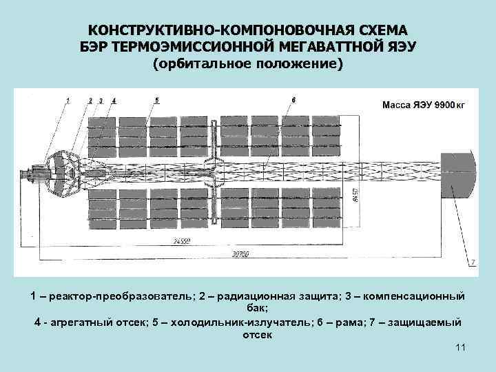 КОНСТРУКТИВНО-КОМПОНОВОЧНАЯ СХЕМА БЭР ТЕРМОЭМИССИОННОЙ МЕГАВАТТНОЙ ЯЭУ (орбитальное положение) 1 – реактор-преобразователь; 2 – радиационная