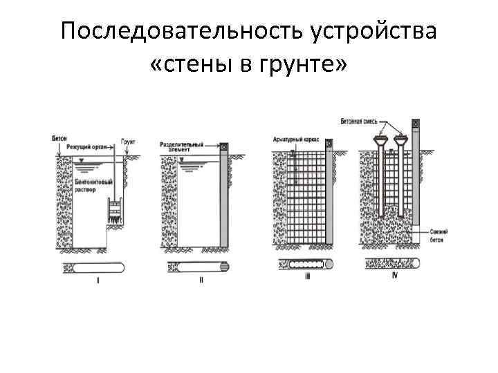 Последовательность устройства «стены в грунте» 