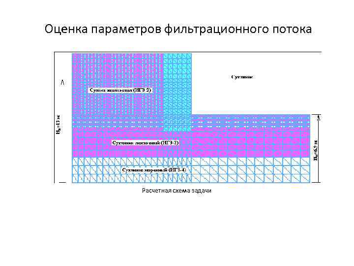 Оценка параметров фильтрационного потока Расчетная схема задачи 