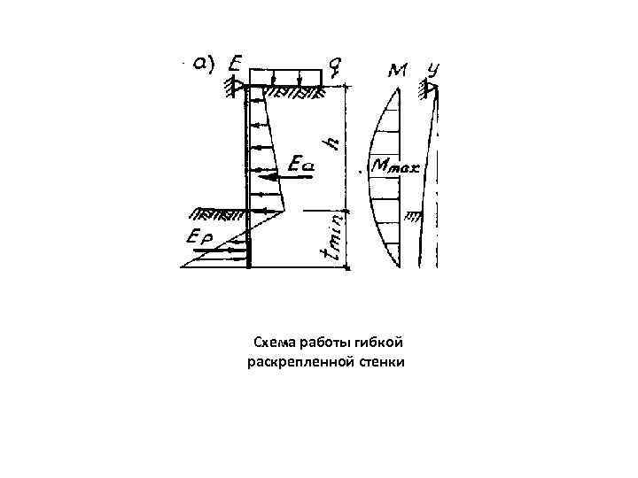Схема работы гибкой раскрепленной стенки 