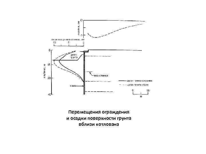 Перемещения ограждения и осадки поверхности грунта вблизи котлована 