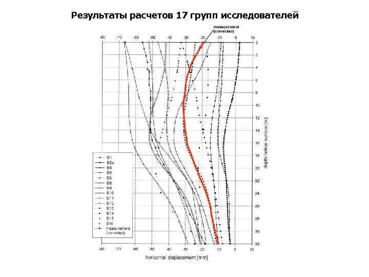 Результаты расчетов 17 групп исследователей 