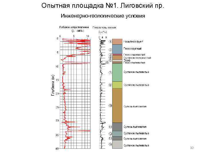 Опытная площадка № 1. Лиговский пр. Инженерно-геологические условия 32 