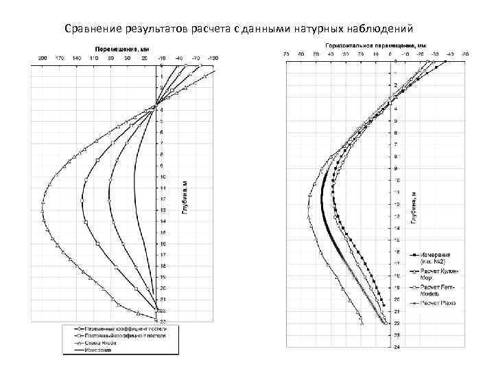 Сравнение результатов расчета с данными натурных наблюдений 