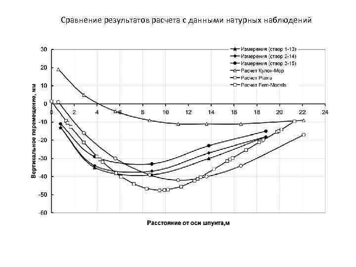 Сравнение результатов расчета с данными натурных наблюдений 