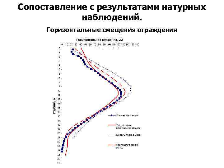 Сопоставление с результатами натурных наблюдений. Горизонтальные смещения ограждения 