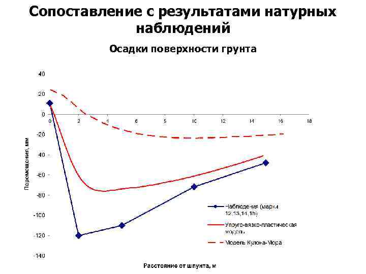 Сопоставление с результатами натурных наблюдений Осадки поверхности грунта 