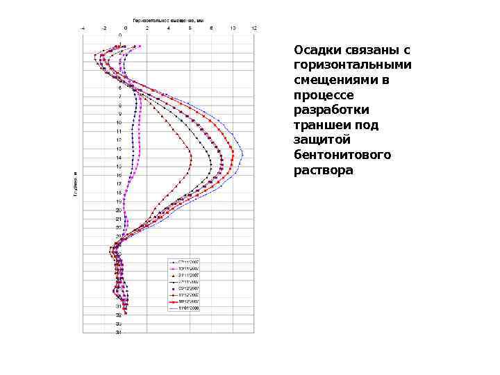 Осадки связаны с горизонтальными смещениями в процессе разработки траншеи под защитой бентонитового раствора 