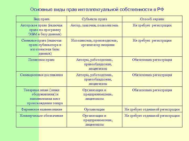  Основные виды прав интеллектуальной собственности в РФ Вид права Субъекты права Способ охраны