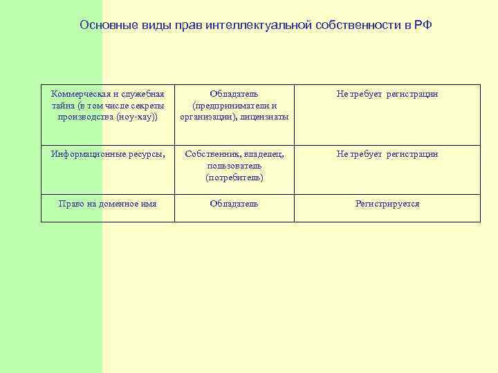  Основные виды прав интеллектуальной собственности в РФ Коммерческая и служебная Обладатель (предприниматели и