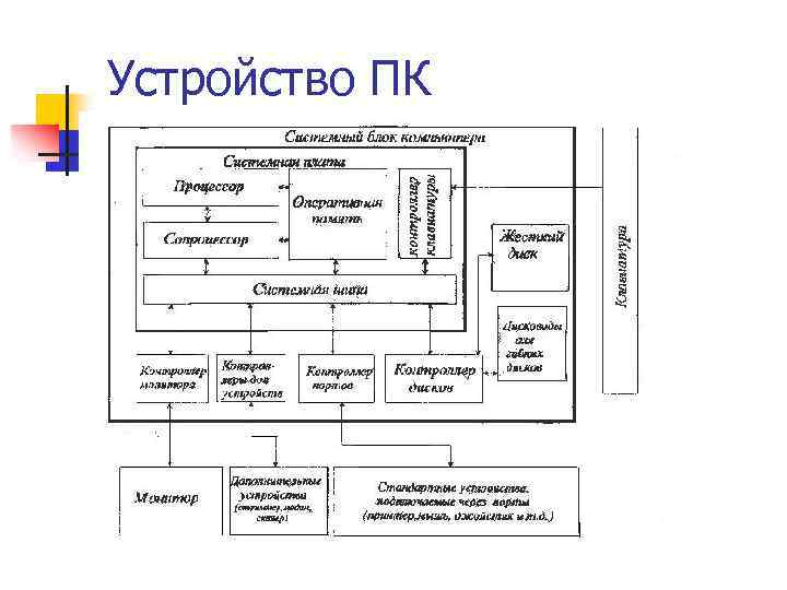 Устройство ПК 