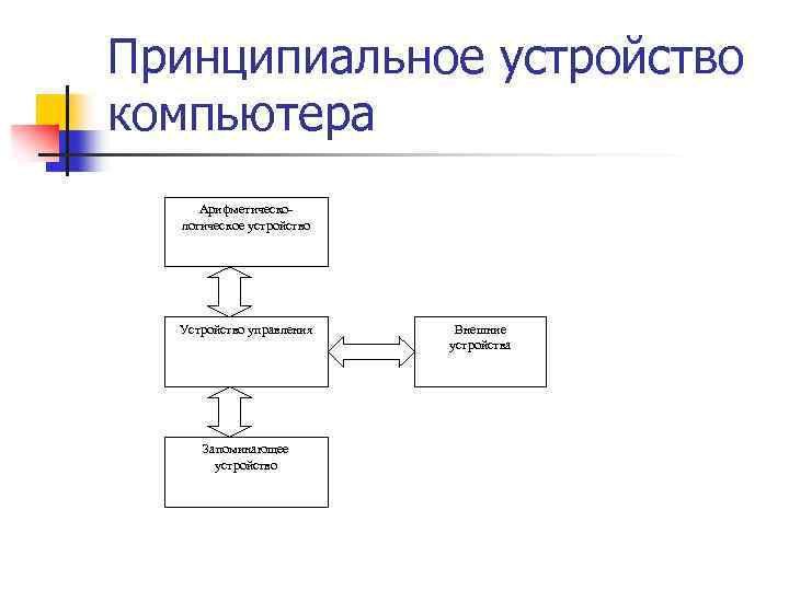 Принципиальное устройство компьютера Арифметическологическое устройство Устройство управления Запоминающее устройство Внешние устройства 