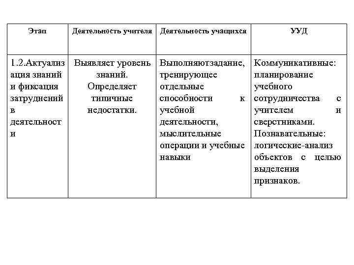 Этап Деятельность учителя Деятельность учащихся УУД 1. 2. Актуализ Выявляет уровень ация знаний. и