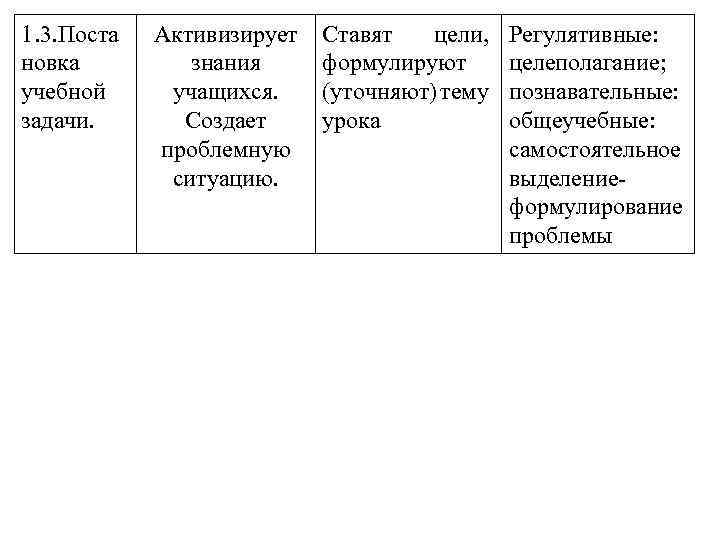 1. 3. Поста новка учебной задачи. Активизирует знания учащихся. Создает проблемную ситуацию. Ставят цели,