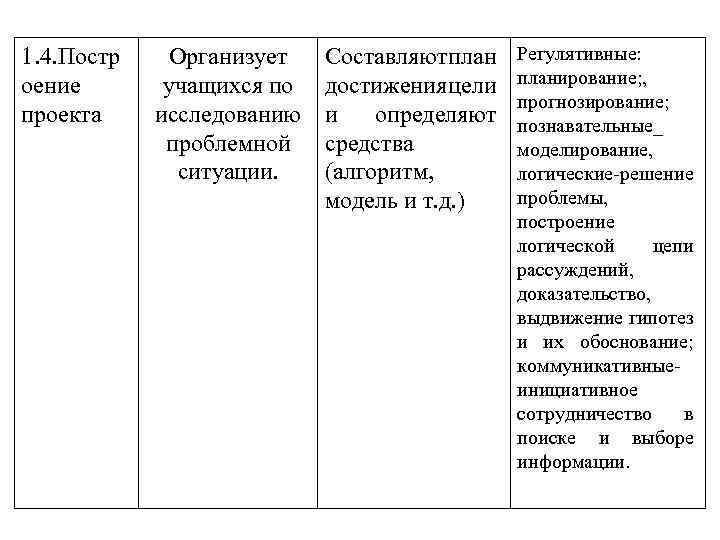 1. 4. Постр оение проекта Организует учащихся по исследованию проблемной ситуации. Составляют план достижения